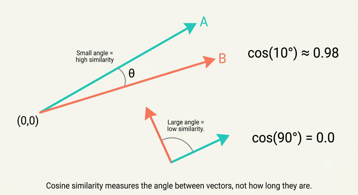 cosine similarity angle between vectors NLP intuition