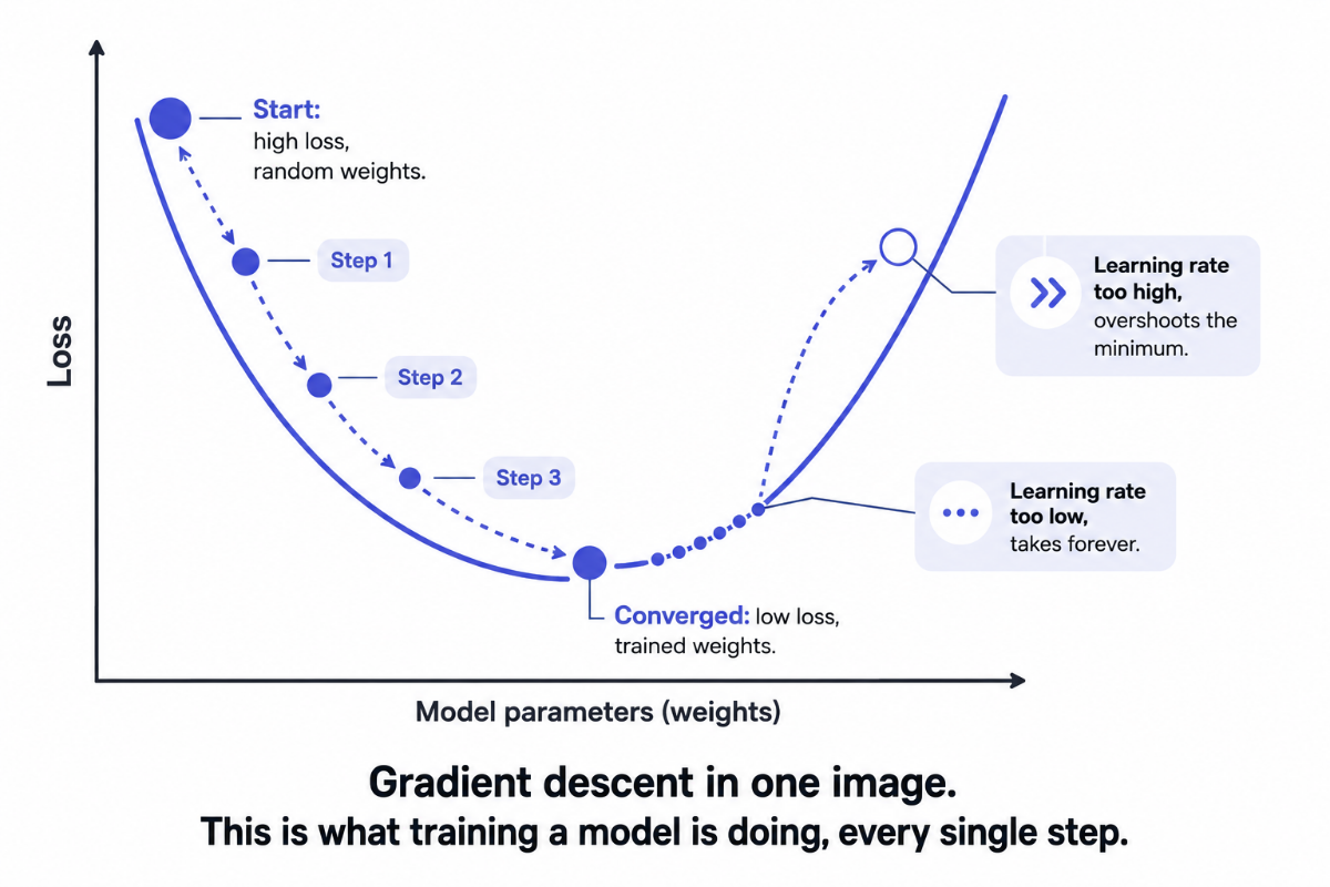 calculus for machine learning gradient descent intuition