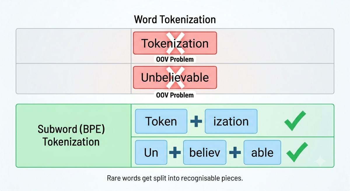 subword tokenization byte pair encoding BPE example