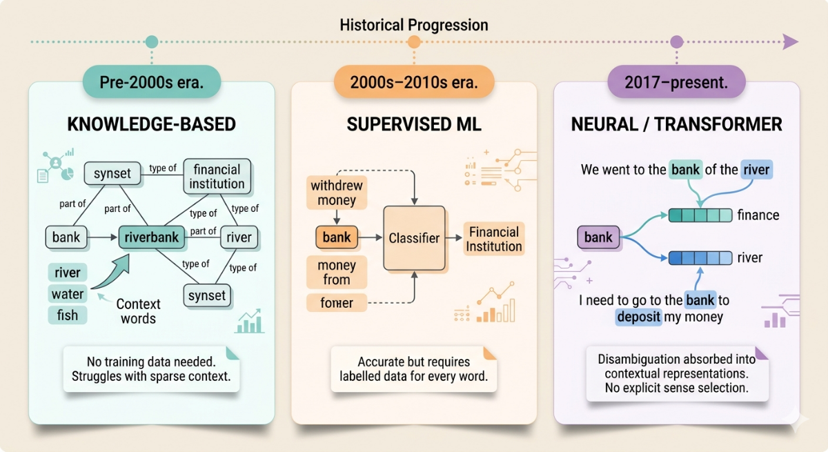word sense disambiguation approaches knowledge-based vs neural NLP